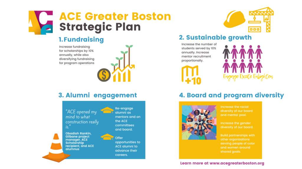 Graphic illustrating four goals of ACE's strategic plan: 1) diversify fundraising, 2) sustainable growth of 10% per year in students served and mentors, 3) create an alumni program, 4) diversify our board and mentor pool. 