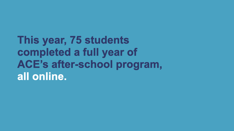 This year, 75 students completed a full year of ACE’s after school program, all online.